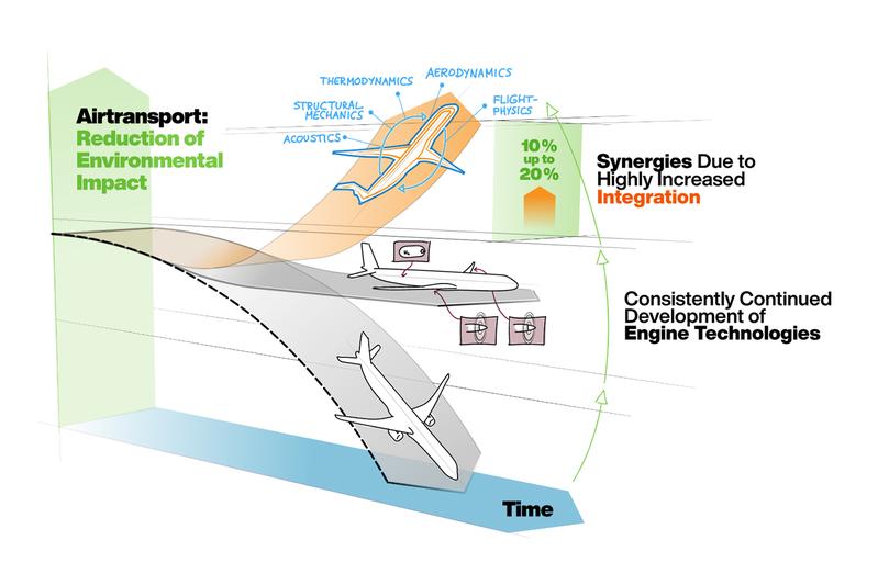 SynTrac nutzt das einzigartige Potenzial der Hochintegration, um die Effizienz des Gesamtsystems Flugzeug in den nächsten zwölf Jahren erheblich zu steigern.