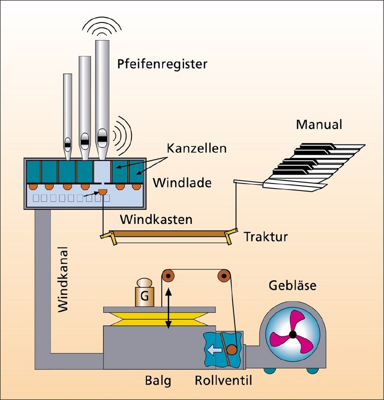 Wenn Teile des Windsystems einer Orgel falsch dimensioniert wurden, können Druckschwankungen zu Misstönen führen. ©Fraunhofer IBP / Stephan Pitsch