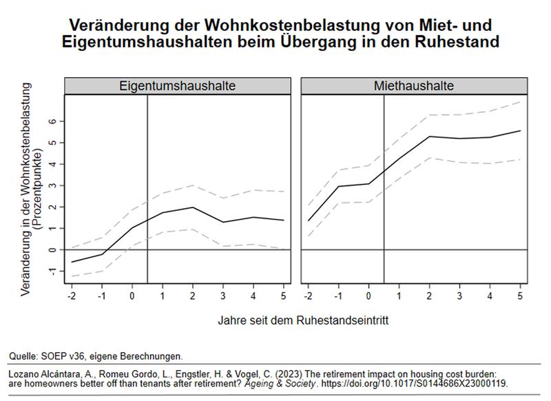 Das Liniendiagramm stellt die Wohnkostenbelastung von Miet- und Eigentumshaushalten einander gegenüber, im Zeitraum von 23 Jahren vor Ruhestandseintritt bis 5 Jahre danach