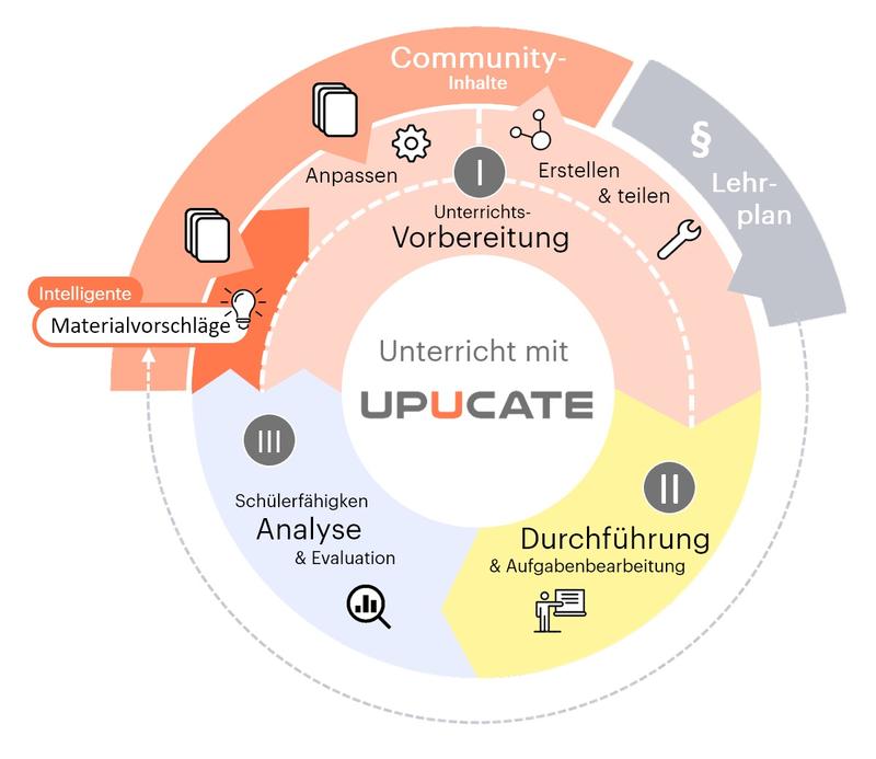 Unterrichtszyklus mit UPUCATE