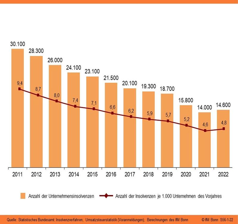 Anzahl der insolventen Unternehmen (2011 bis 2022)