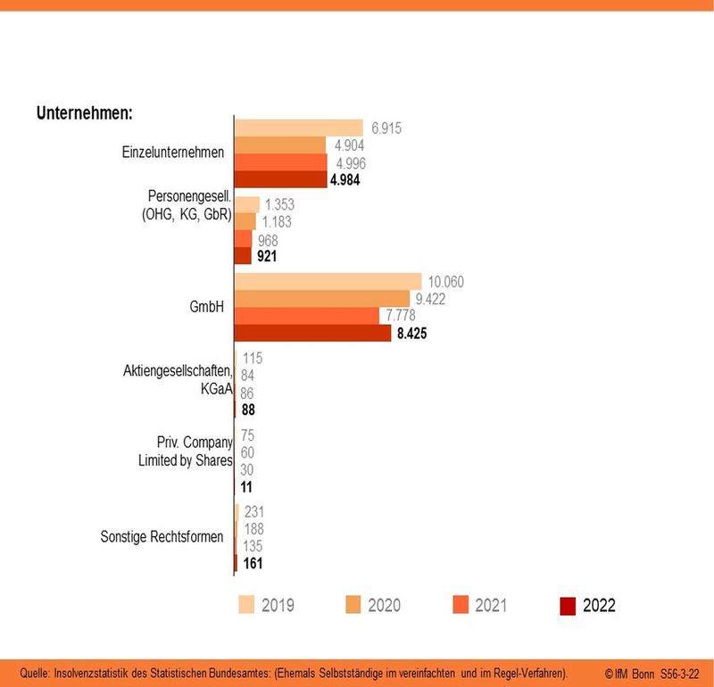 Insolvenzen von Unternehmen (nach Rechtsformen)