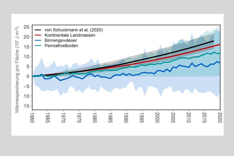 Die globale Wärmespeicherung hat unter der Erde (rote Linie), im auftauenden Permafrostboden (grüne Linie) und in den Binnengewässern (blaue Linie) zwischen 1960 und 2020 deutlich zugenommen. 