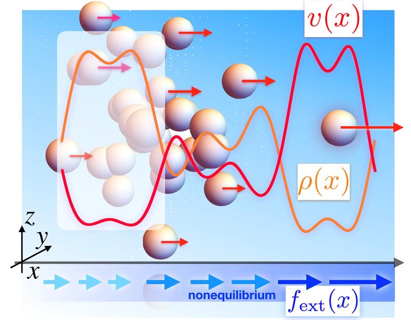 Illustration of a unidirectional flow as investigated in the new study using a Lennard-Jones fluid as an example. The three-dimensional nonequilibrium system is set in motion (red arrows) by a force field (blue arrows) acting along the x-axis.