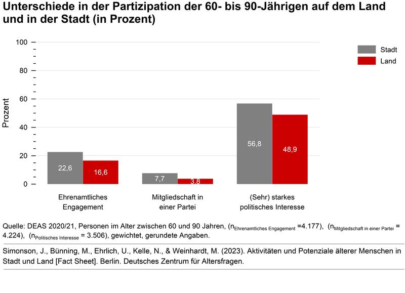 Unterschiede in der Partizipation der 60- bis 90-Jährigen auf dem Land und in der Stadt (in Prozent)