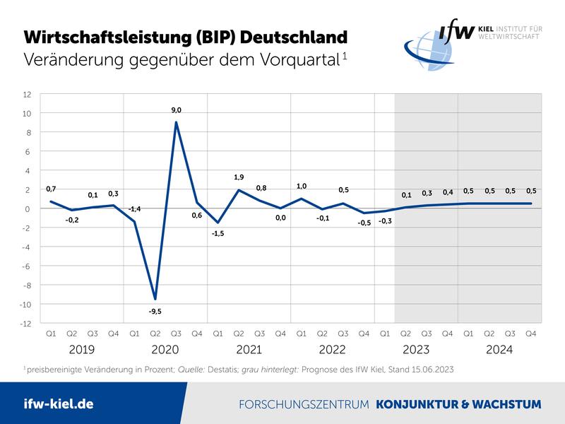 Wirtschaftsleistung (BIP) Deutschland - Veränderungen gegenüber dem Vorquartal