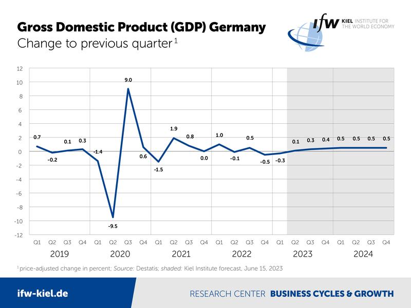 Gross Domestic Product (GDP) Germany