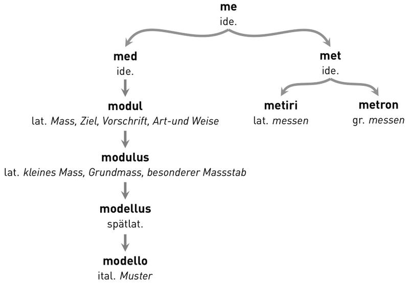 Etymologie des Modellbegriffs. Sprachen sind abgekürzt (ide. (indo-europäisch), lat. (lateinisch), gr. (griechisch), ital. (italienisch)). [Ramona Rol-ler 2023; Adaption von Favre 2006]