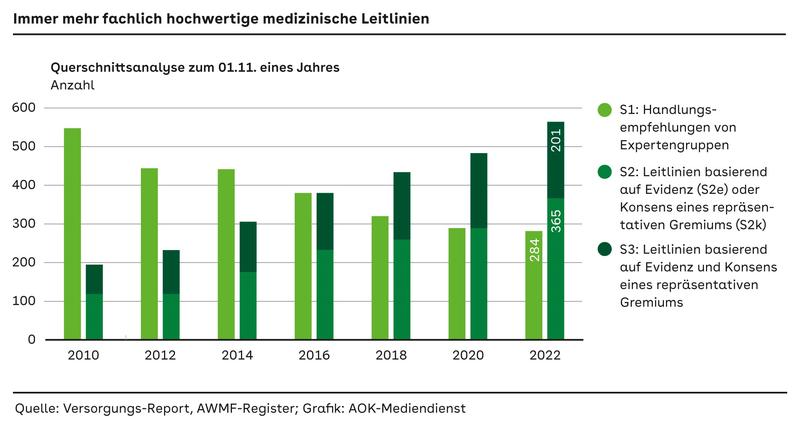 Qualität von Leitlinien wird immer hochwertiger