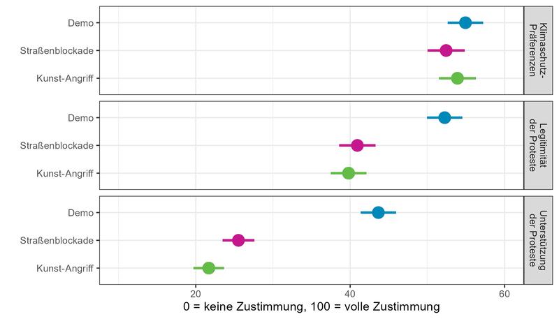 Effekte verschiedener Protestformen auf Unterstützung und Legitimität der Proteste sowie Klimaschutz-Präferenzen