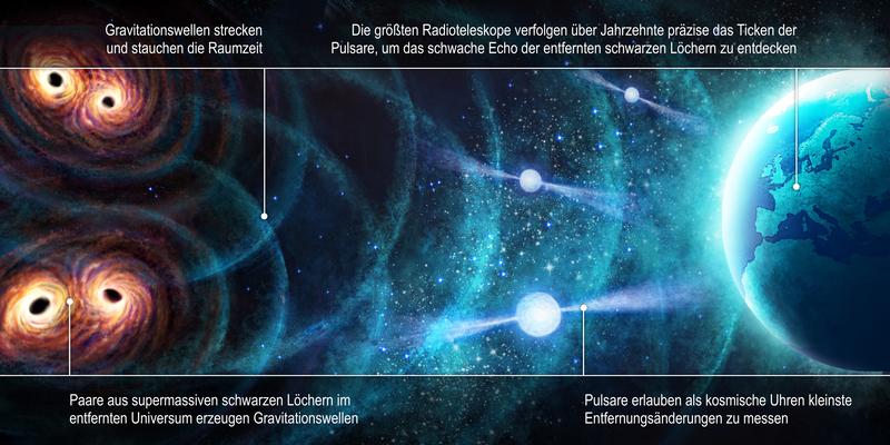 Eine kosmische Population binärer supermassereicher Schwarzer Löcher erzeugt einen Hintergrund aus niederfrequenten Gravitationswellen, der mit den größten Teleskopne in Europa und auf der Erde untersucht wird.