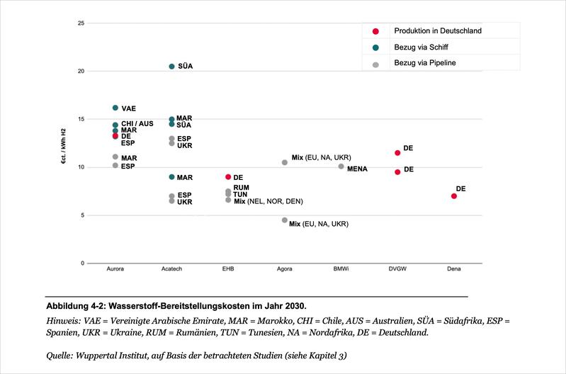 Wasserstoffkosten 2030 laut Metaanalyse, nach verschiedenen Herkunftsregionen und Transportmitteln (für Deutschland nur Produktionskosten, für Lieferländer inkl. Importkosten).