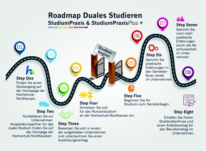 Roadmap dual Studieren an der Hochschule Nordhausen