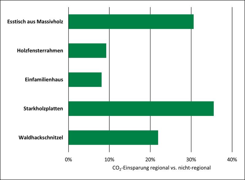 Abbildung 1: Prozentuale Einsparung an Treibhausgasemissionen zwischen den regionalen und nicht-regionalen Varianten der untersuchten Holzprodukte 