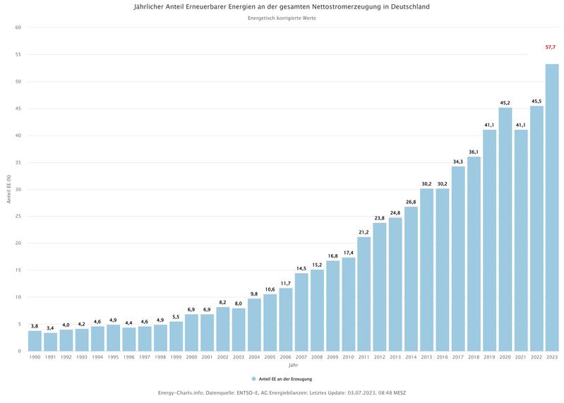 Der Anteil der erneuerbaren Energien an der Nettostromerzeugung ist 2023 auf ein Rekordhoch gestiegen. 