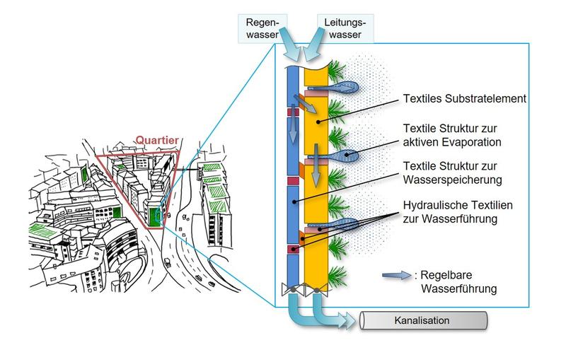 Konzeption der rain-retaining Living Wall. Abbildung: DITF