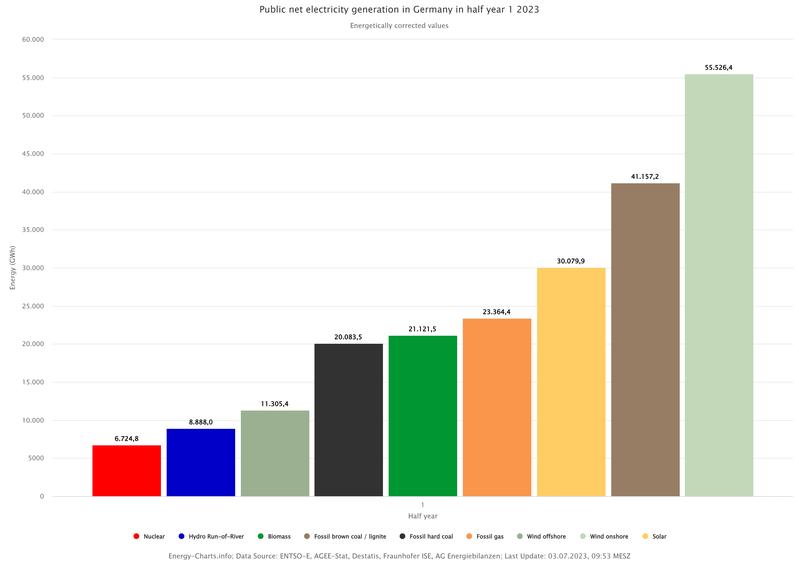 The graph shows the net electricity generation from power plants for the public power supply. This is the electricity mix that comes out of the socket. Industrial generation for own consumption is not included in this representation. 