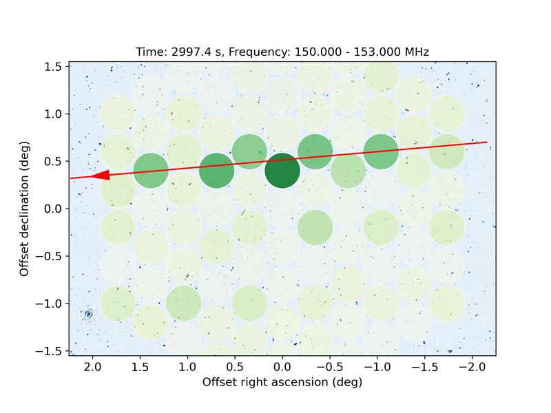 Detection of unintended electromagnetic radiation of a Starlink satellite with LOFAR. Circles: pixels of a synthetic radio camera on the sky. Red arrow: motion of a Starlink satellite through the field-of-view. Blue dots: galaxies in the radio regime.
