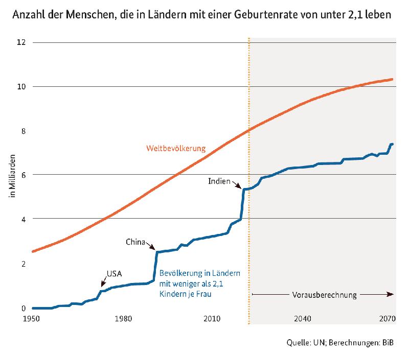 Anzahl der Menschen, die in Ländern mit einer Geburtenrate von unter 2,1 leben