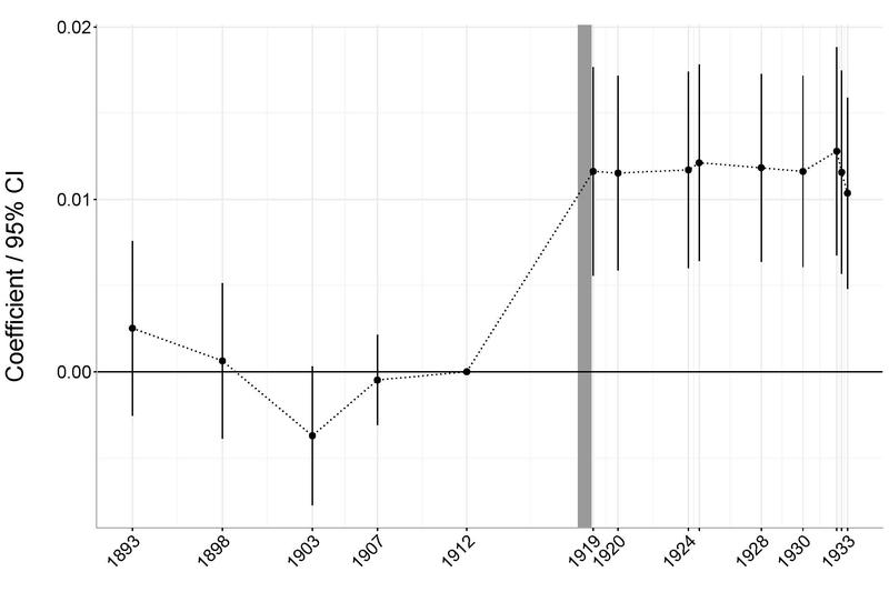 Die Grafik zeigt das Wahlverhalten bezogen auf den linksgerichteten Parteienblock in Wahlkreisen, die besonders betroffen von der Spanischen Grippe waren. 