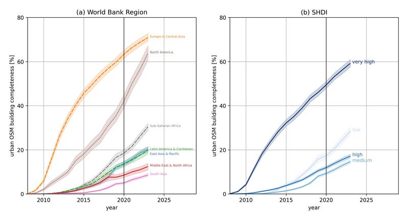 Die Diagramme zeigen, dass Gebäudedaten in OpenStreetMap besonders für Regionen zur Verfügung stehen, die einen sehr hohen HDI-Index aufweisen (Europa und Nordamerika). Regionen mit hohem und mittlerem HDI dagegen sind in OSM stark unterrepräsentiert.