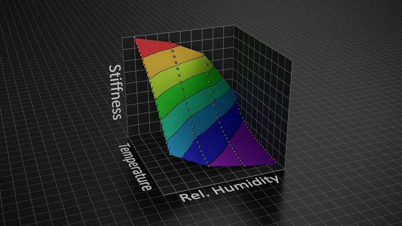 Rigidity dependent on environmental conditions, such as temperature and relative humidity. 