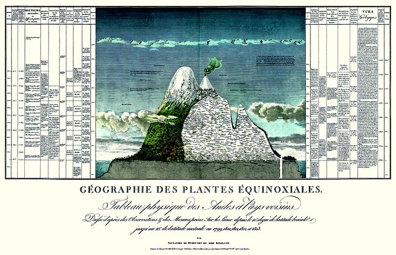 Humboldts «Tableau physique des Andes» als klimatologisches Diagramm