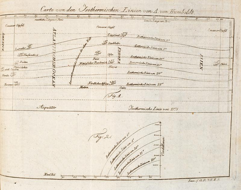 Humboldts Schema der Isothermen Linien (Zonen gleicher Durchschnittstemperatur)