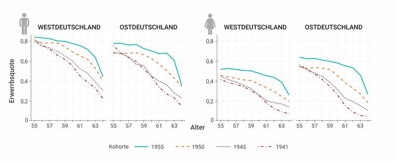 Altersspezifische Beschäftigungsquoten im Alter von 55 bis 64 Jahren (Westdeutschland / Ostdeutschland)