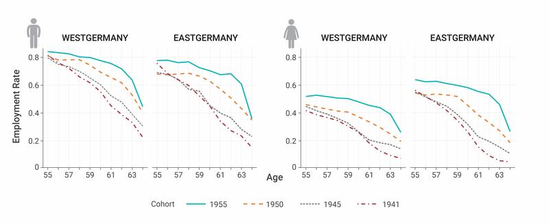 Age-specific employment rates from age 55 to age 64 (Western Germany / eastern Germany)