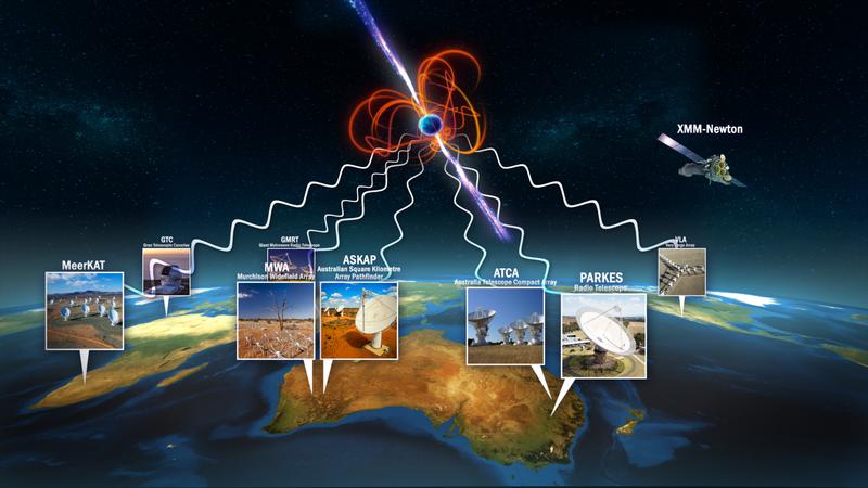 The magnetar was discovered by the Murchison Widefield Array (MWA) radio telescope, with a host of other facilities around the globe joining in to confirm the discovery and study the object.