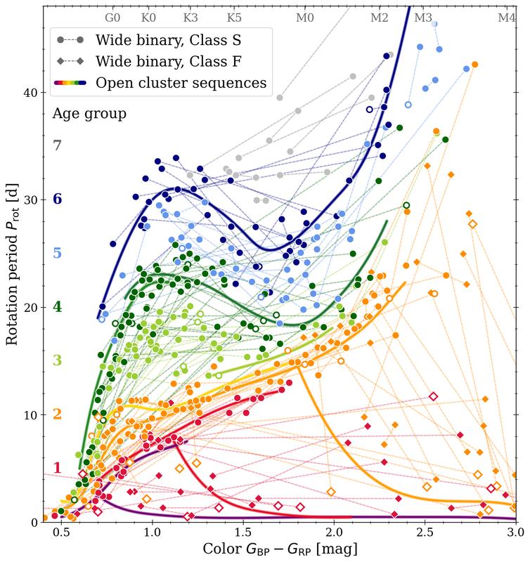 The skeleton of age lines for open star clusters in a rotation period vs. colour diagram. Each line represents a star cluster and thus a certain age. The binary stars (circles and diamonds with connecting lines) follow the age lines.