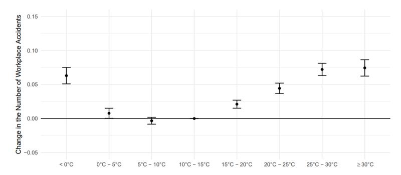 Die Grafik zeigt den Zusammenhang zwischen Unfällen auf der Arbeit und den jeweiligen Temperaturen.