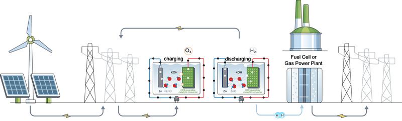 Das Zink-Wasserstoff Speichersystem kann zu einem Zehntel der Kosten von Lithium-Batterien produziert werden und speist bedarfsgerecht Wasserstoff in den Energiekreislauf.