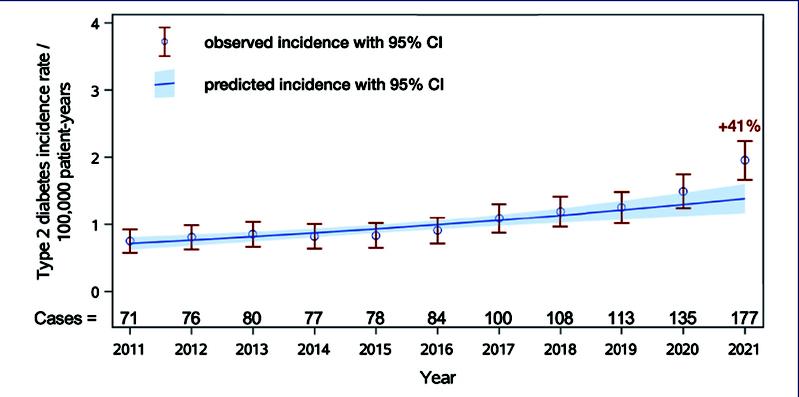 Die beobachtete Inzidenz von Typ-2-Diabetes bei Jugendlichen im Jahr 2021 in Deutschland übersteigt die prognostizierte Inzidenz um mehr als 40 Prozent