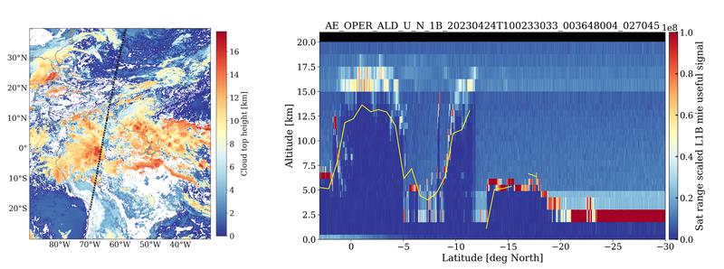 Analysis of the results from the vertical wind tests with Aeolus. Left: the cloud top height (via GOES-R geostationary satellite) and the measurement track of Aeolus. Right: the signal levels of Aeolus during the measurement in nadir above the clouds.