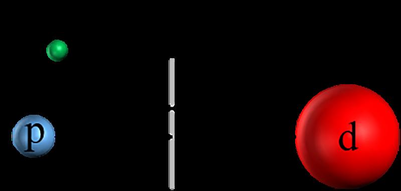 Schematic of an MHI (HD+): It comprises a hydrogen (p) and a deuteron nucleus (d) that can rotate around and vibrate against each other. In addition, there is an electron (e). The movements of p and d are expressed in the appearance of spectral lines.