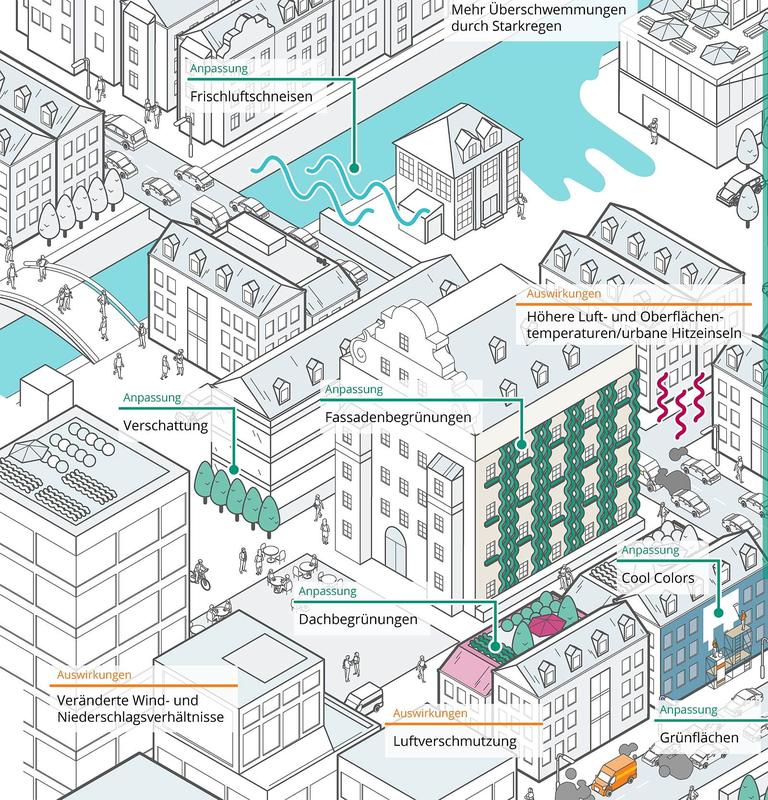 The PALM-4U urban climate model analyzes the impact that urban development projects have on the local climate. 