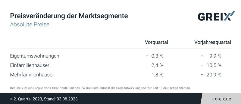 Preisveränderung der Marktsegmente