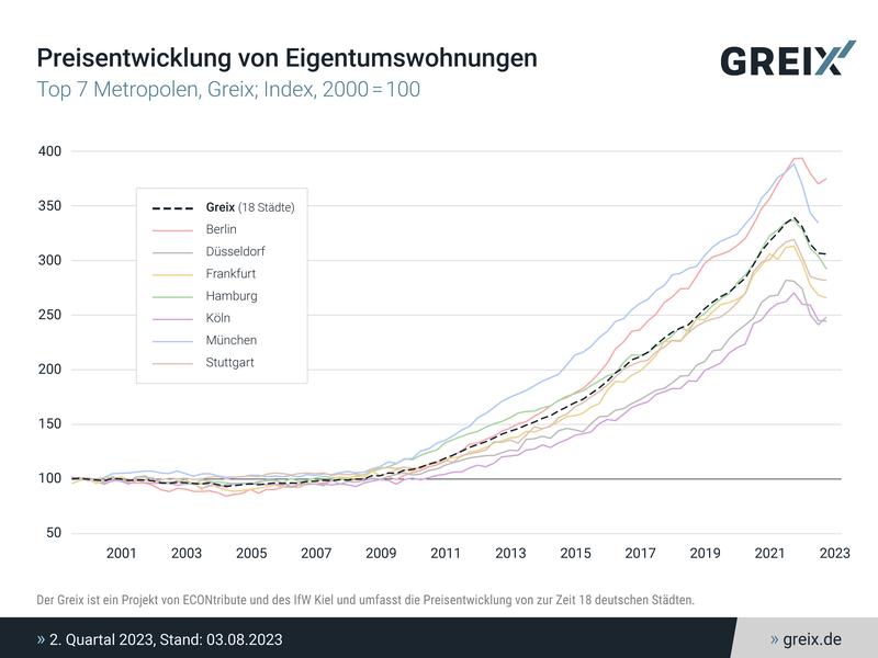 Preisentwicklung von Eigentumswohnungen