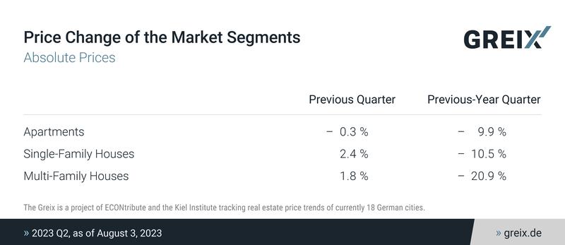 Price Change of the Market Segments