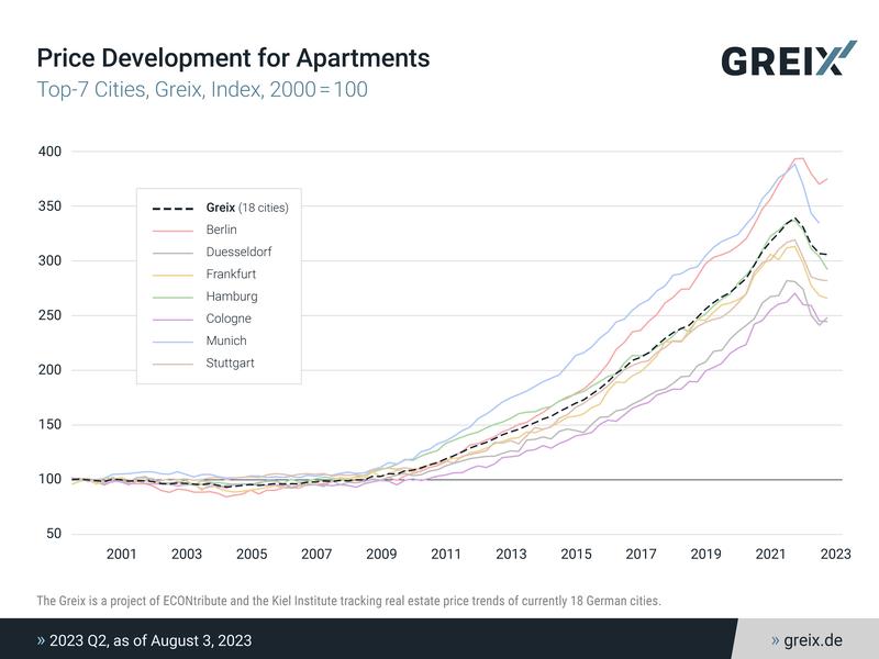 Price Development for Apartments