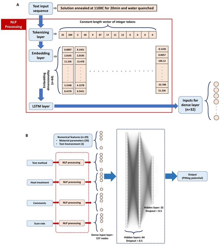 (a) Schematic representation of the entire process-aware deep neural network model (b) Schematic illustration of the data processing workflow carried out within the natural language processing (NLP) module. LSTM: long short-term memory