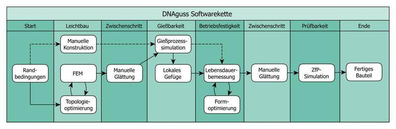 Multikriterielle Optimierung von Gussbauteilen: Softwarekette aus dem Projekt DNAguss