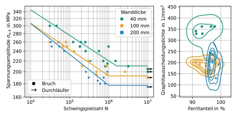 Wöhlerlinien zum Werkstoff EN-GJS-400-18-LT bei einem Spannungsverhältnis von R = -1 und unterschiedlichen Abkühlgeschwindigkeiten bzw. Wanddicken mit zugehöriger Metallographie-Auswertung. 