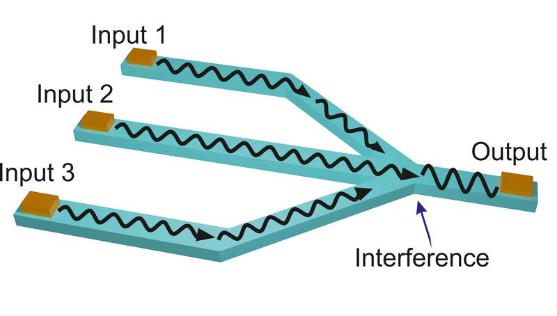 Logikelement mit Spinwellen: Im Gegensatz zu klassischen Logikgattern mit zwei Eingängen können Spinwellen-Logikgatter mehr Eingänge haben und damit neue Möglichkeiten der Kombination zu Recheneinheiten bieten. 