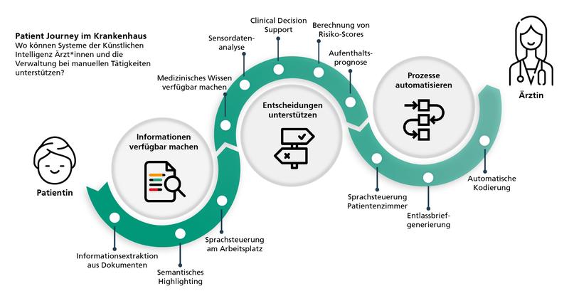 Die Patient Journey im Krankenhaus zeigt auf, in welchen Bereichen Künstliche Intelligenz Prozesse vereinfachen und medizinisches Personal als auch Patient*innen unterstützen kann. 