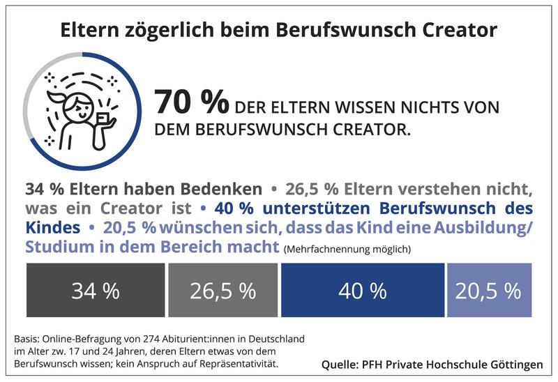 70 Prozent der Eltern wissen nichts von den Berufsplänen ihrer Kinder im Bereich der Creator Economy. Von denjenigen, die die Wünsche ihrer Kinder kennen, waren über 60 Prozent skeptisch, so die Umfrageergebnisse der PFH Göttingen.