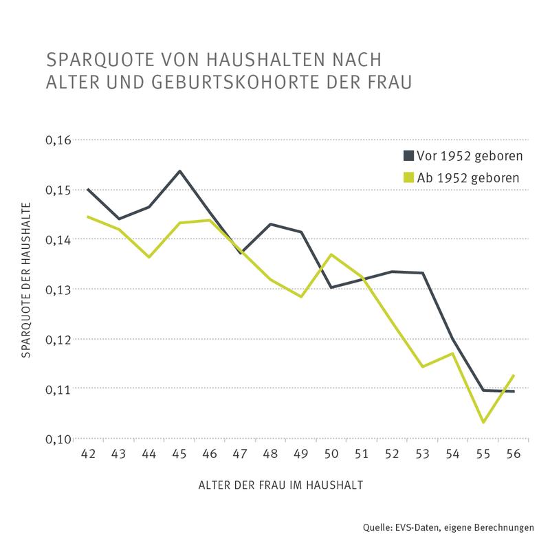 Sparquote von Haushalten nach Alter und Geburtskohorte der Frau