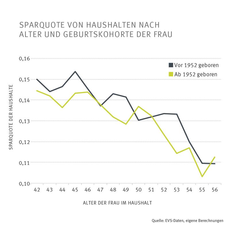 Sparquote von Haushalten nach Alter und Geburtskohorte der Frau